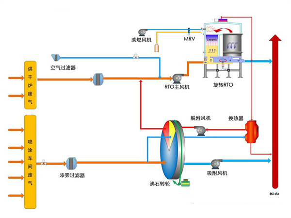 RTO廢氣處理蓄熱式焚燒技術(shù)的原理及工藝流程簡介-皓隆環(huán)境